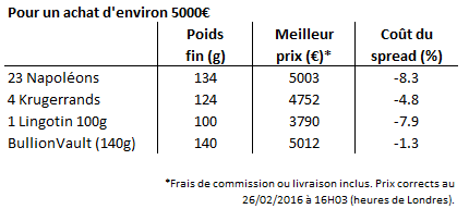 Comparaison Napoléons, Krugerrand et Lingotin avec VaultOne