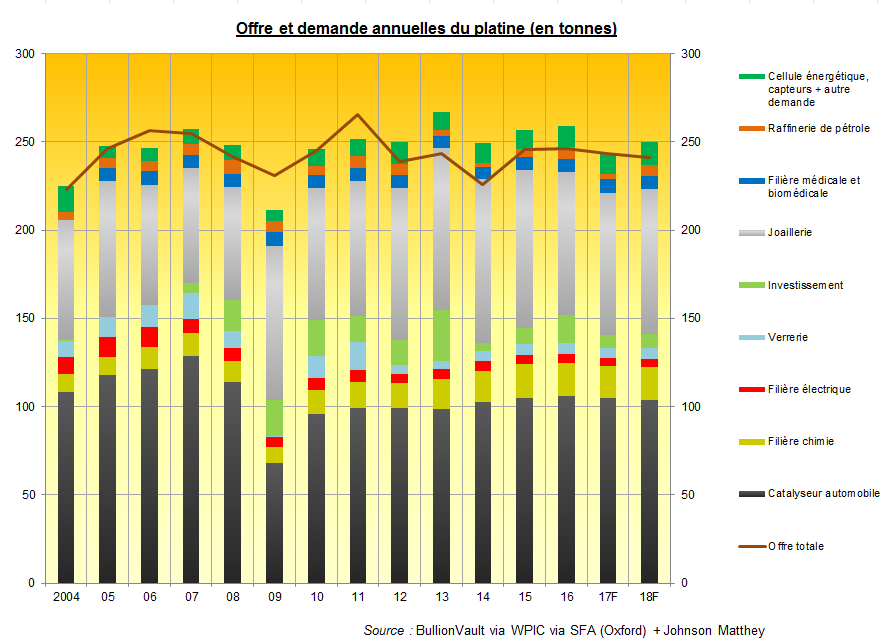 Offre et demande annuelle du platine, VaultOne via WPIC via SFA (Oxford) et Johnson Matthey Offre et demande annuelle du platine, VaultOne via WPIC via SFA (Oxford) et Johnson Matthey